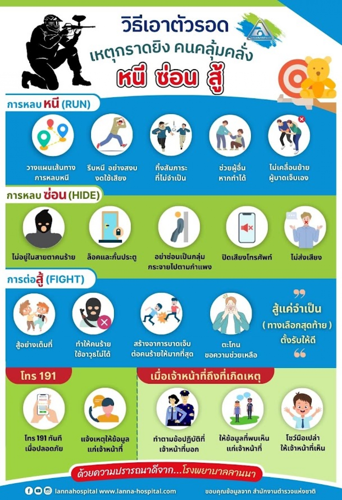  วิธีป้องกันตัวจาก ภัยร้ายกราดยิง คนคลุ้มคลั่ง ที่ทุกคนควรรู้..  มีหลักการเอาตัวรอด 3 วิธีด้วยกัน คือ หนี ซ่อน สู้ (Run Hide Fight )